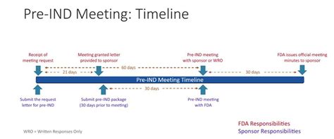 Pre Ind Meeting Request Template