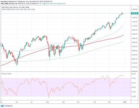 pre market dow jones futures