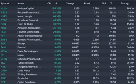 pre market stock % gainers