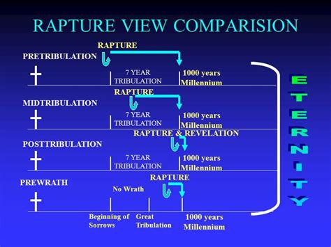 pre mid and post tribulation views