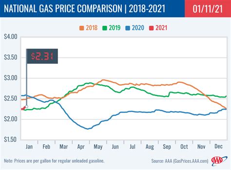 pre pandemic gas prices