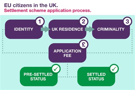 pre settlement scheme uk