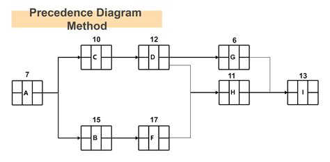 precedence diagramming method