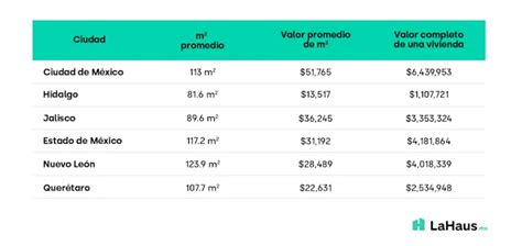 Precio De Metro De Construccion Terminado