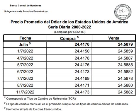 precio del dolar hoy en honduras