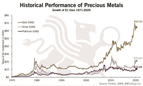 precious metals historical charts