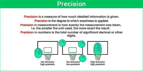 Precision Number Definition