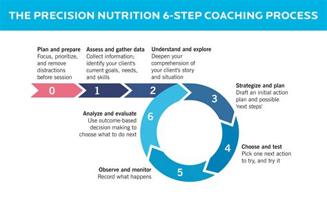precision nutrition macro coach