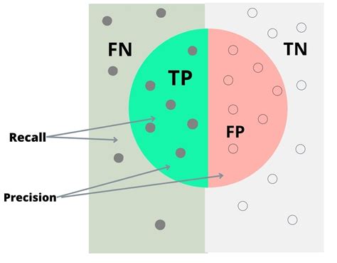 Precision Recall Definition