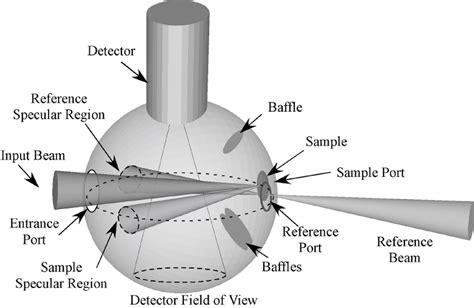 Precision Spheres Measurements