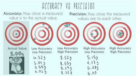 Precision Vs Accuracy Numbers