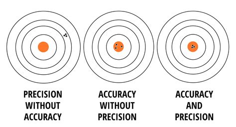 Precision Vs Accuracy Target