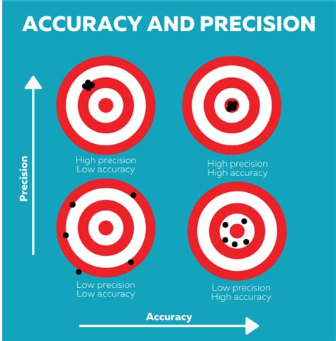 Precision Vs Accuracy Vs Resolution