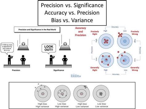 Precision Vs Variance