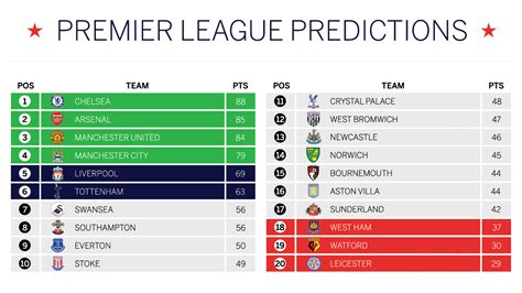 predict premier league table