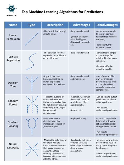 prediction algorithms in machine learning