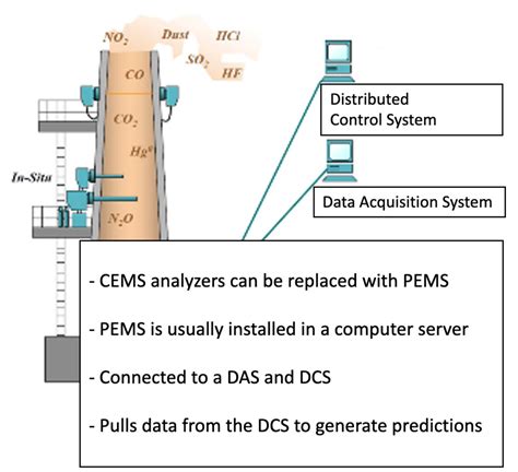 Lets See Predictive Emissions Monitoring System More