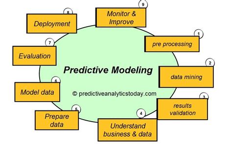 predictive modeling examples
