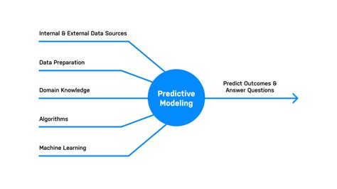 predictive modeling machine learning example