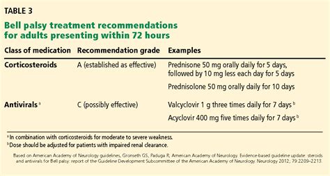 prednisone for bell's palsy