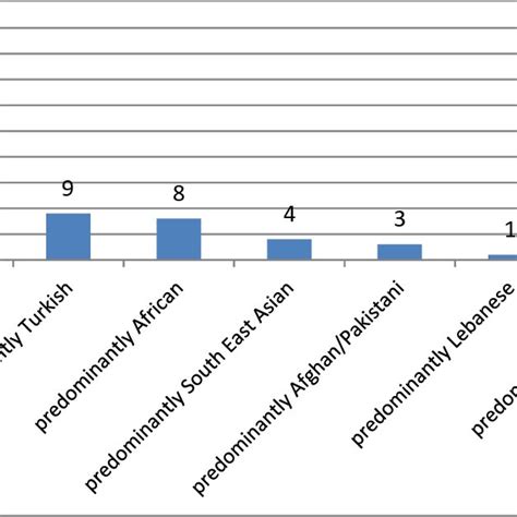 Predominant Ethnic Background