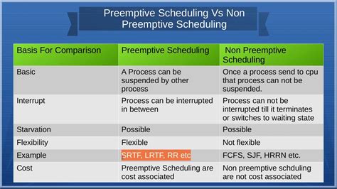 preemptive and non-preemptive scheduling examples