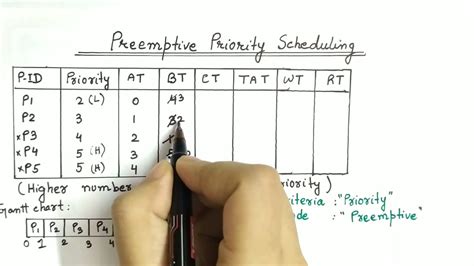 preemptive priority scheduling algorithm example