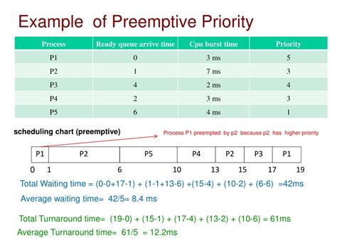 preemptive priority scheduling example