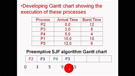 preemptive sjf scheduling algorithm in os with example