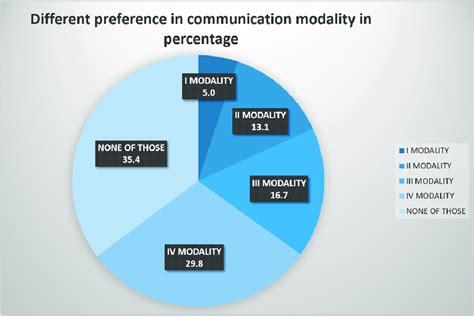 preference communication