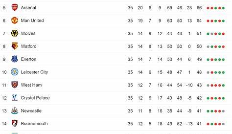 Premier League Table Right Now : r/reddevils