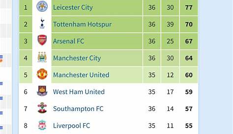 Premier league tabell - Infoguiden.no