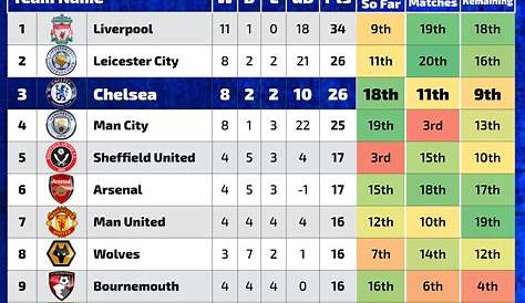 Premier League title race over for Man United, Liverpool, and Chelsea