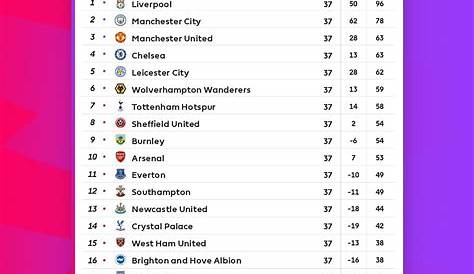 Complete 2019/2020 English Premier League Table