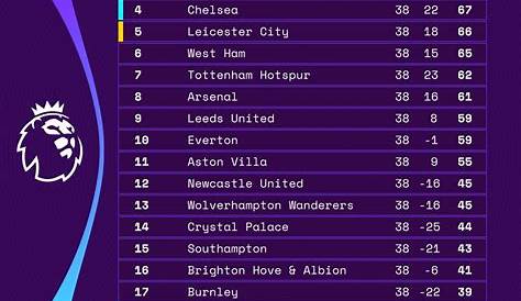 Premier League Tabelle 2023/2024