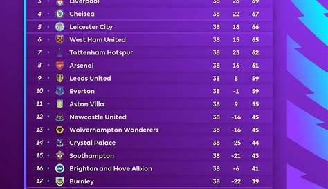 2021-22 English Premier League Standings - Table Gallery - Posit Forum