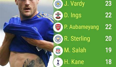 Premier League top scorers 2022-23: Haaland, Salah & the race for the