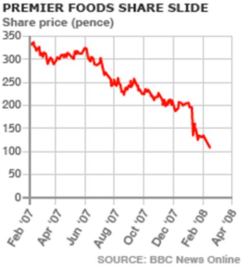 premier foods share price today share price