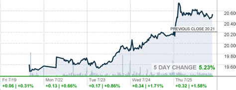 premier inc stock price