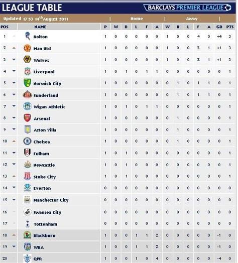 premier league 2011/12 league table