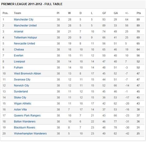 premier league 2012 standings