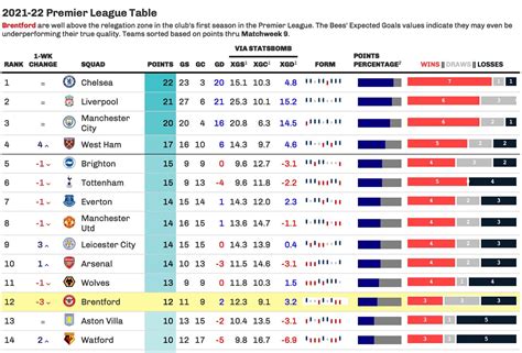 premier league 2021/22 standings