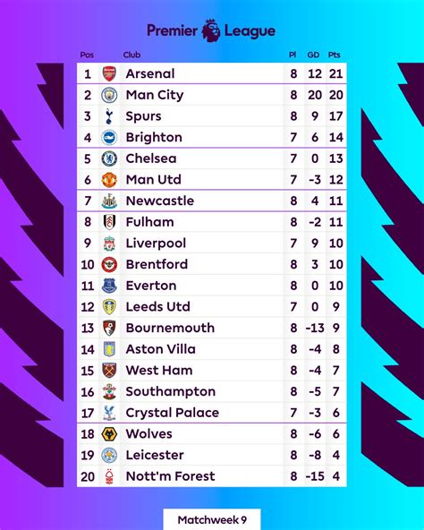 premier league 2022-23 clasificacion