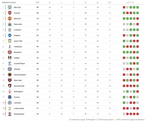 premier league 2022-23 results