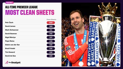 premier league clean sheets