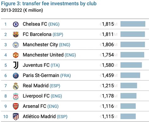 premier league clubs net spend 10 years