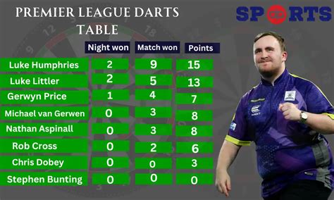 Premier League Darts Table