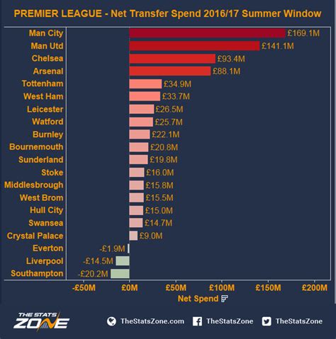 premier league net spend