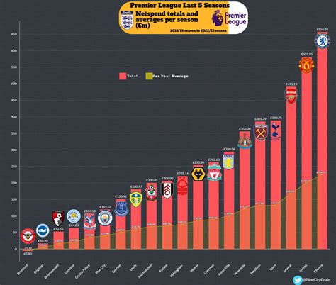 premier league net spend last 5 years