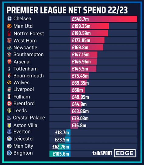 premier league net spend this season